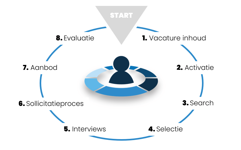 8 stappen van Werving en Selectie