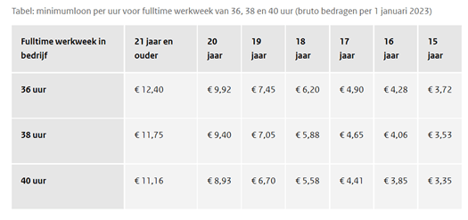 Minimumloon tabel 2023