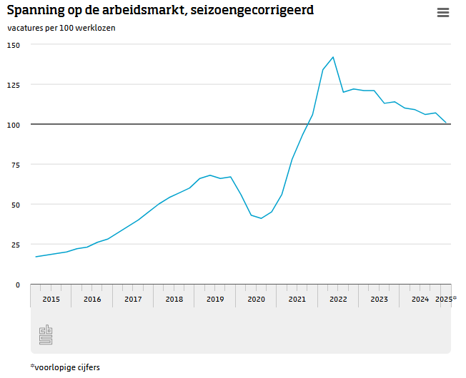 Spanning op de arbeidsmarkt - CBS