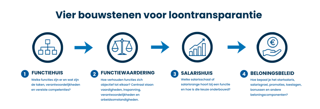 Horizontale infographic Loontransparantie | Bakker en Bosch